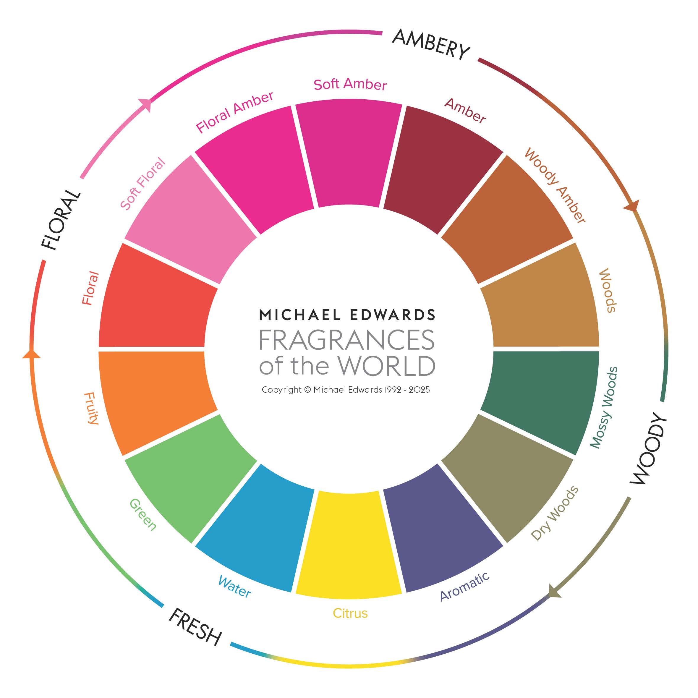 Fragrance wheel diagram showing floral, amber, woodsy, and fresh scent families for home fragrance